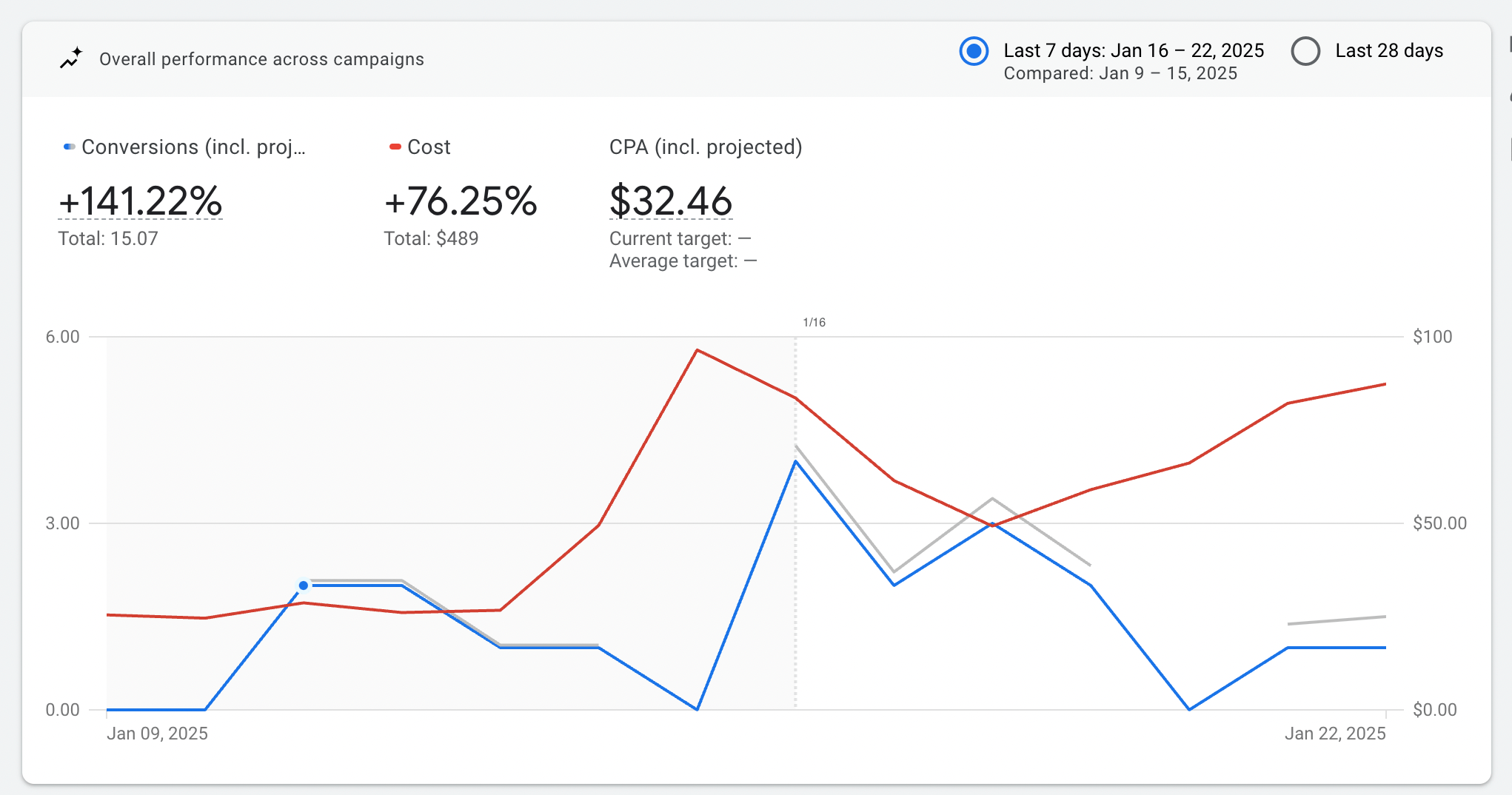 google ad conversions